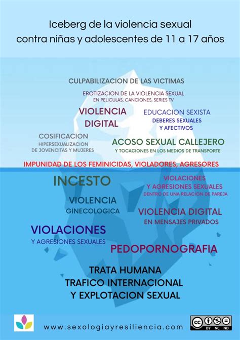 Iceberg De Las Violencias Sexuales Sobre Menores De 11 A 17 Años