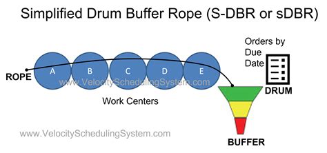 Drum Buffer Rope (DBR) Summary » Velocity Scheduling System