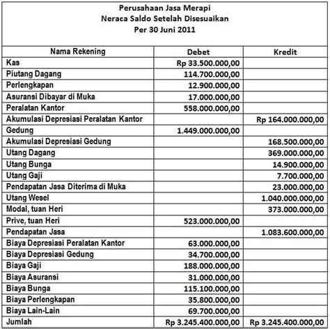 Soal Dan Jawaban Laporan Keuangan Sederhana