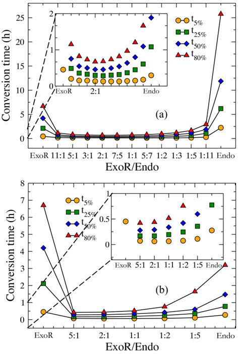 Effect Of Composition Of Endo Exo Mixturea Konendo 10sm 1