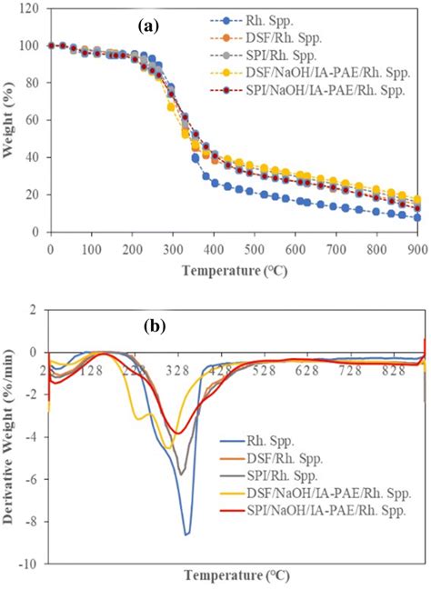 Thermal Properties Tga Curve A And Dtg Curve B Download