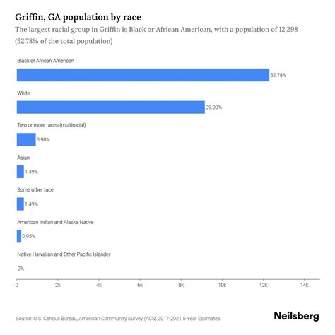 Griffin, GA Population by Race & Ethnicity - 2023 | Neilsberg