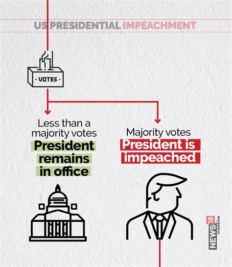 Impeachment Process Diagram Impeachment And The State Of U S