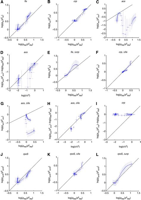 Predicted And Observed Control Of Fis Crp And Acs Activity By