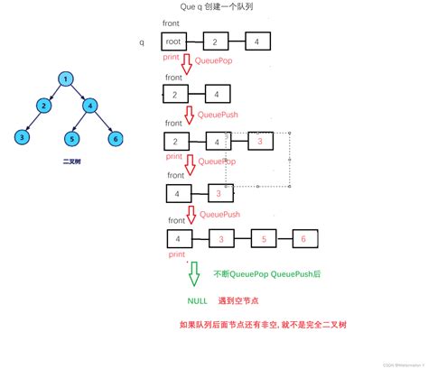 【数据结构】二叉树 链式结构的实现 遍历链式二叉树的遍历 Csdn博客