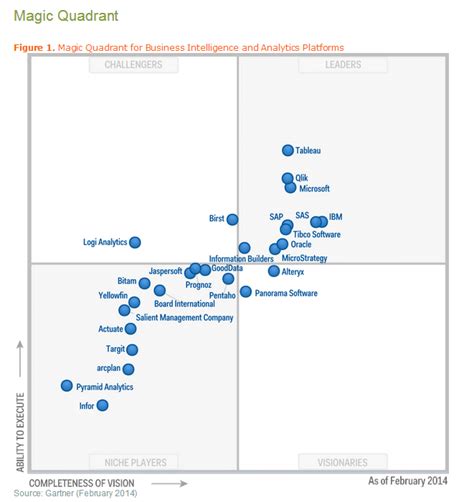 Gartners Magic Quadrant For Bi 2014 Featuring Tableau Encore