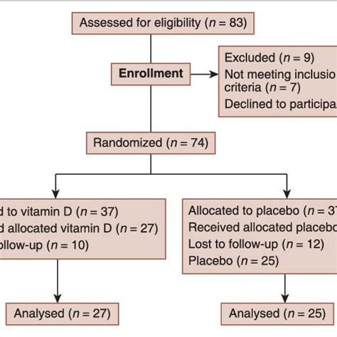 Design Of The Trial To Compare Oral Vitamin D Iu Week Versus