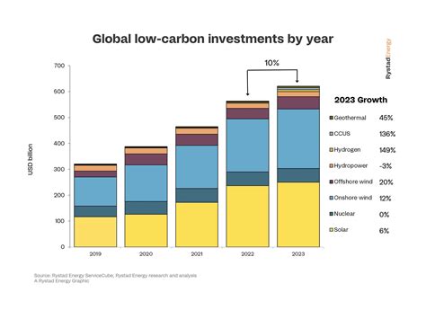 Low Carbon Investments To Rise By 60bn In 2023 Rystad