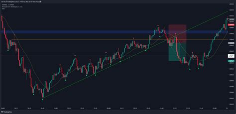 Oanda Eurusd Chart Image By Rari Fx Tradingview