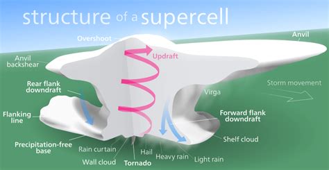 Image: Supercell