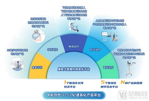 中航创世完成近亿元b轮融资，同创伟业领投，陕西多家头部投资机构跟投康复中国领域