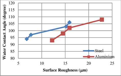 Water contact angle as a function of surface roughness. | Download ... 