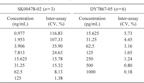 Table 1 From Evaluation Of Two Commercial Enzyme Linked Immunosorbent Assay Kits For The