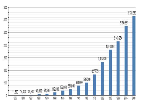 Population in Nairobi (in thousands) | Download Scientific Diagram