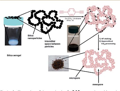 Figure 1 From Hierarchically Porous Organic Polymers Highly Enhanced