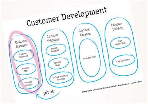 Como Descubrir Clientes Antes De Crear Tu Producto ~ Agilmente