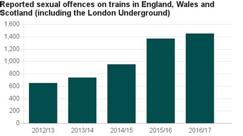 Police Professional Sex Offences On Train `more Than Double In Five