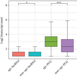 Comparison Of Genomic Features Between Dysregulated Epi Lncrnas Pcgs