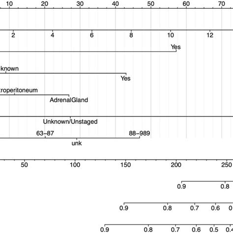 Nomogram Predicting And Year Overall Survival Os Rates For