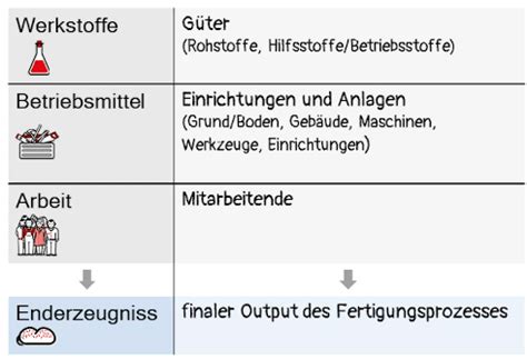 Lektion Fertigung Karteikarten Quizlet