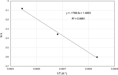 Arrhenius Plot Of Ln K Versus 1t Download Scientific Diagram