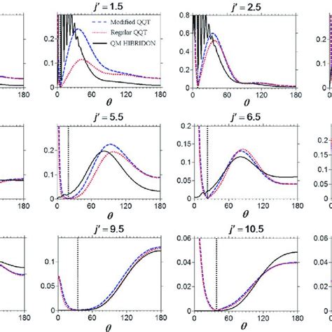 The Qm Hibridon Black Solid Lines Mqqt Blue Dashed Lines And Rqqt