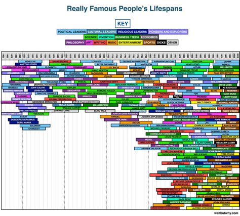 Lifespans Of Famous People Over The Ages World History History