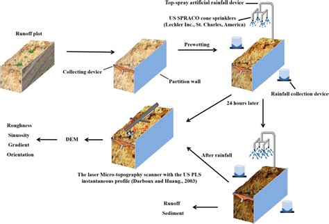 Frontiers Characterization Of Surface Runoff Pathways And Erosion