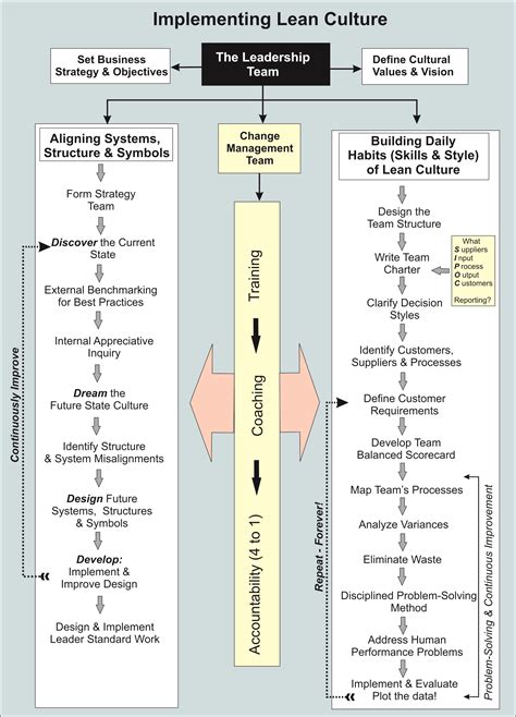 Lean Culture Implementation Flow Management Meditations