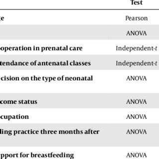 Relationship Between Paternal Breastfeeding Self Efficacy Scores And