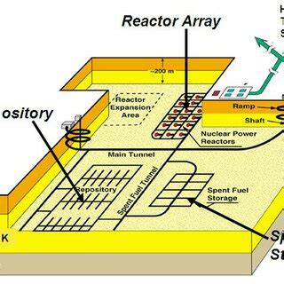 3: A possible layout design for components of a nuclear power plant in... | Download Scientific ...