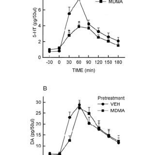 Effect Of A Neurotoxic Regimen Of Mdma On The Ht Behavioral Syndrome