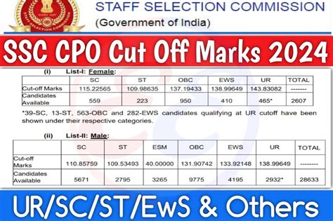 SSC CPO Cut Off Marks 2024 UR/SC/ST/EwS & Others