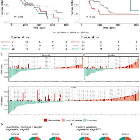 Combinations Of Hla Class I And Ii Molecules Determine The Survival Of Download Scientific