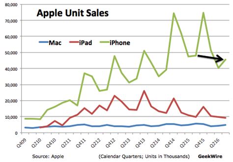 Apple Iphone Sales Drop 5 As Company Touts Record 63b In Services