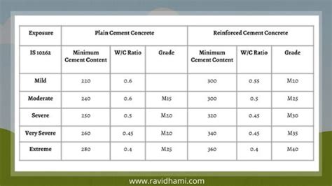 How To Calculate The Water Cement Ratio For Concrete Civil Tips