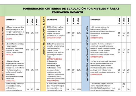 Pdf Ponderaci N Criterios De Evaluaci N Por Niveles Y Pdfslide Tips