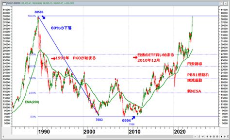 日経平均が史上最高値更新！長期投資のポイントは？｜infoseekニュース