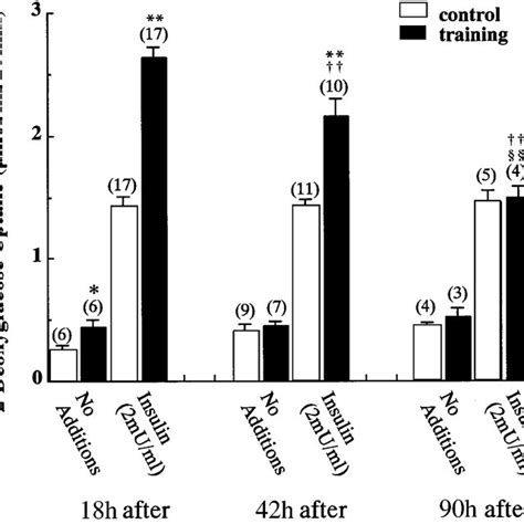 H Deoxy D Glucose Dg Uptake In Epitrochlearis Muscles Of