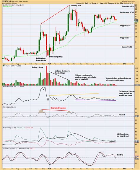 XRPUSD Elliott Wave And Technical Analysis Video And Charts