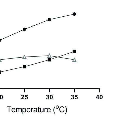 Hypothetical Light Saturated Rates Of Co 2 Assimilation A At Internal