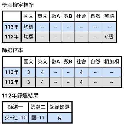 學測志願請益 升大學考試板 Dcard