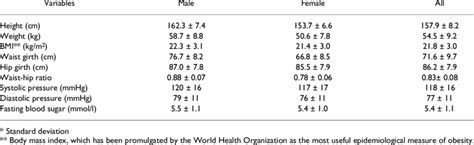 Cvd Risk Factor Parameters By Sex Mean ± Sd Download Table