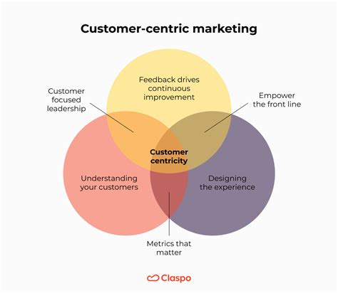 Customer Centric Marketing Definition Examples Strategy —