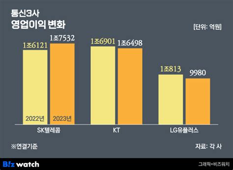 통신3사 작년 영업익 44조다음 먹거리는 Ai