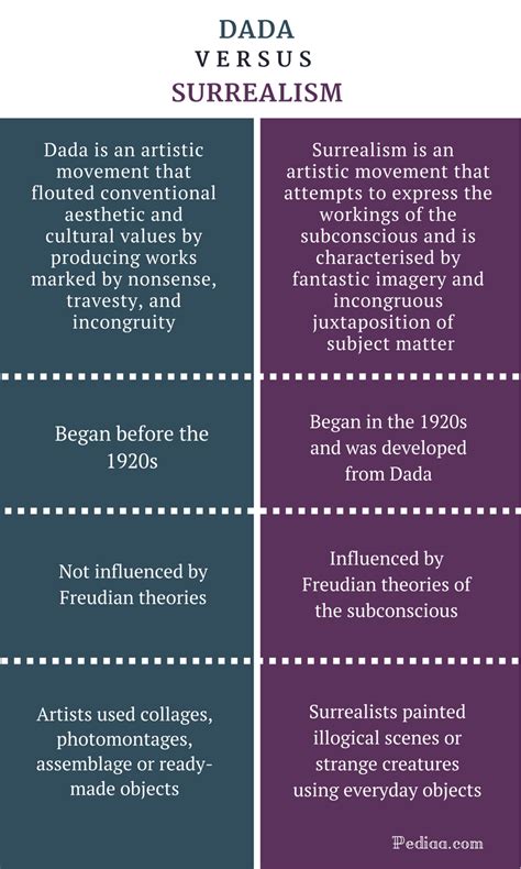 Difference Between Dada and Surrealism | Definition, Period ...