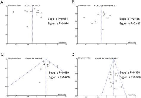 Funnel Plots Beggs And Eggers Tests Of The Meta Analyses Assessing