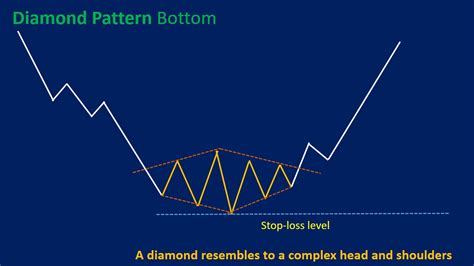 Diamond Chart Pattern Explained [Example Included] - Srading.com