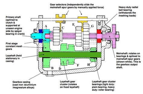 Sliding Mesh Gearbox: Parts and Working Diagram