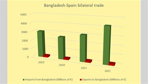 New Age Bangladeshs Exports To Spain Rise By 37pc In 5yrs